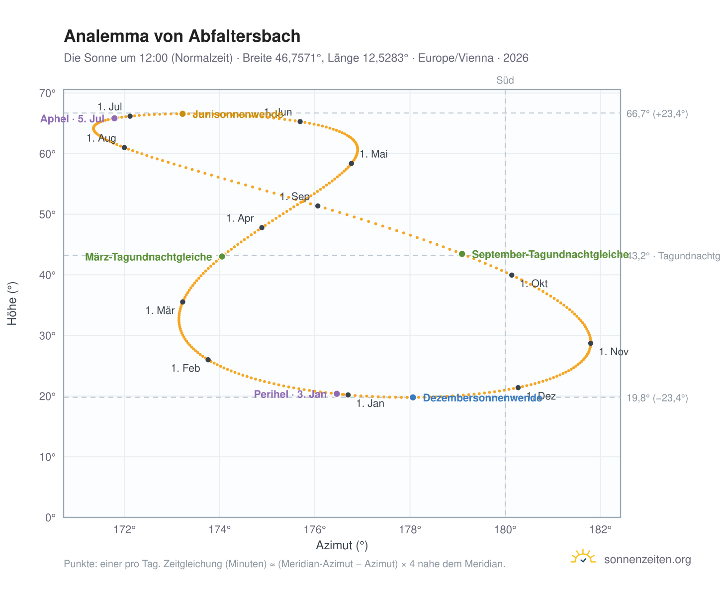 Analemma-Diagramm für Abfaltersbach: die Sonne um 12:00 (Normalzeit) im Jahresverlauf