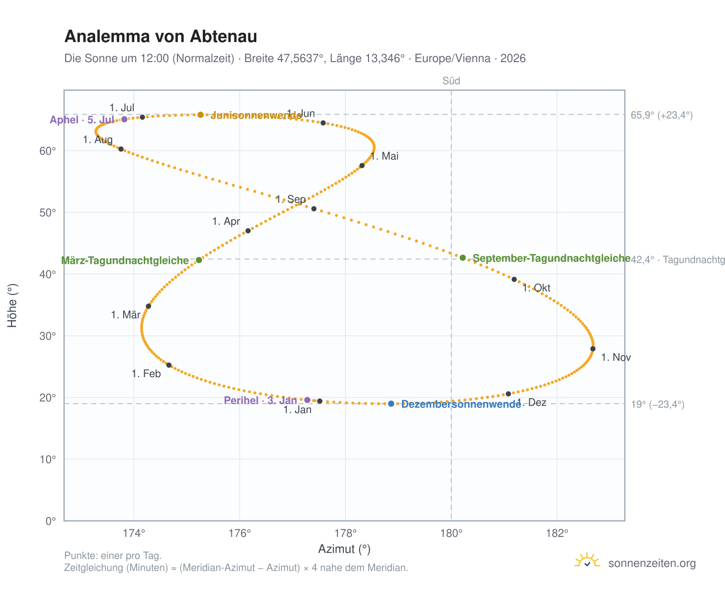 Analemma-Diagramm für Abtenau: die Sonne um 12:00 (Normalzeit) im Jahresverlauf