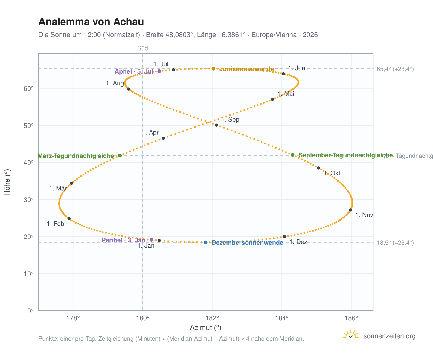 Analemma-Diagramm für Achau: die Sonne um 12:00 (Normalzeit) im Jahresverlauf