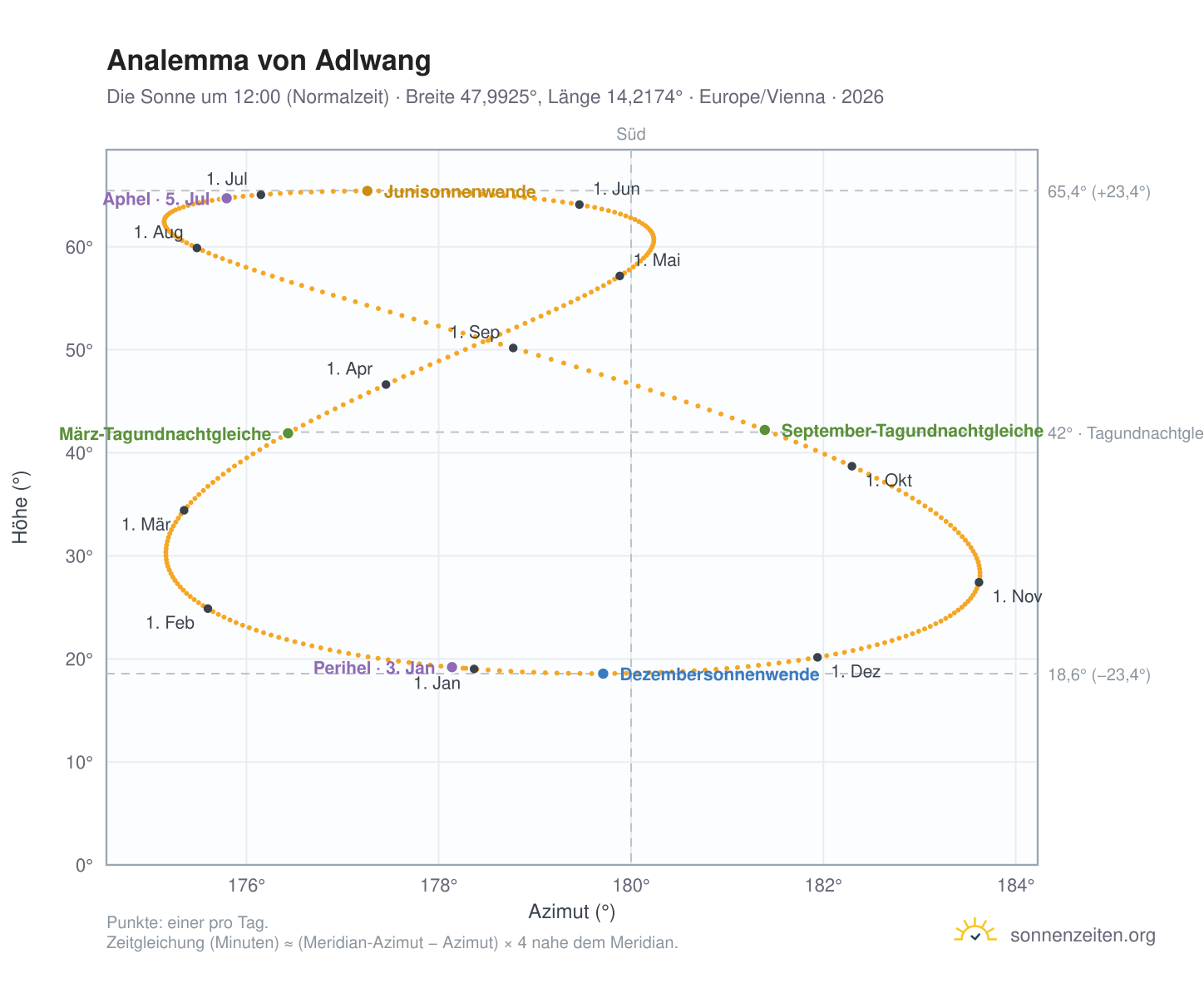Analemma-Diagramm für Adlwang: die Sonne um 12:00 (Normalzeit) im Jahresverlauf
