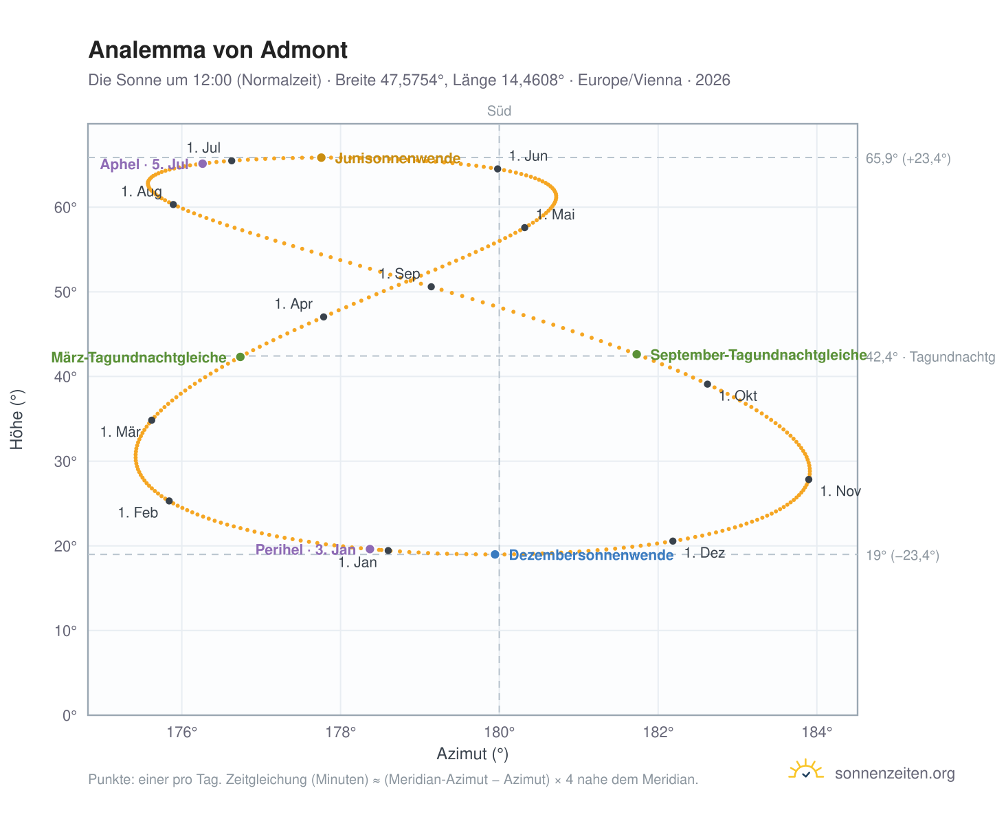 Analemma-Diagramm für Admont: die Sonne um 12:00 (Normalzeit) im Jahresverlauf