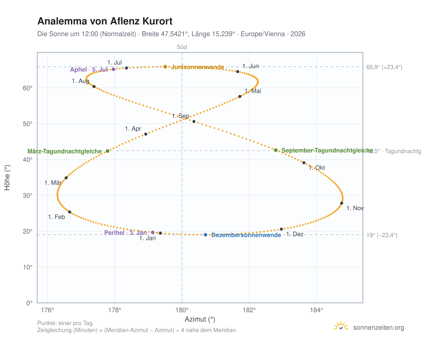Analemma-Diagramm für Aflenz Kurort: die Sonne um 12:00 (Normalzeit) im Jahresverlauf