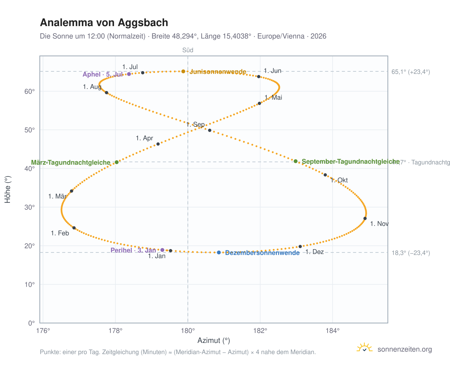 Analemma-Diagramm für Aggsbach: die Sonne um 12:00 (Normalzeit) im Jahresverlauf