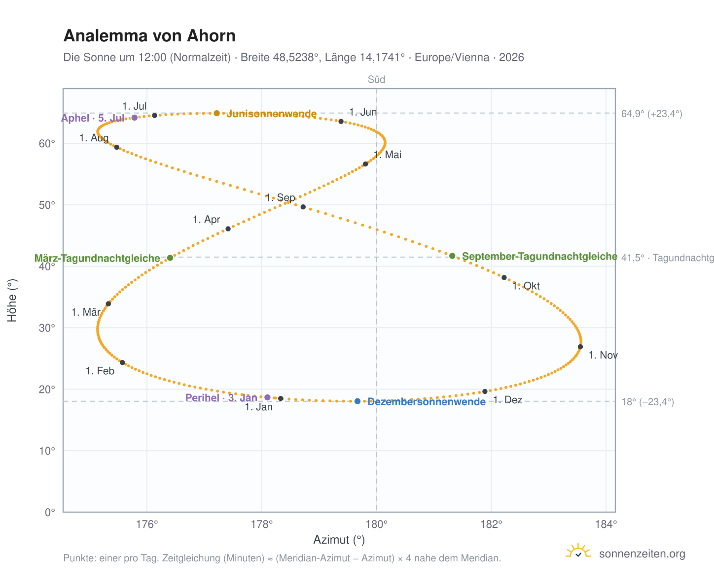 Analemma-Diagramm für Ahorn: die Sonne um 12:00 (Normalzeit) im Jahresverlauf