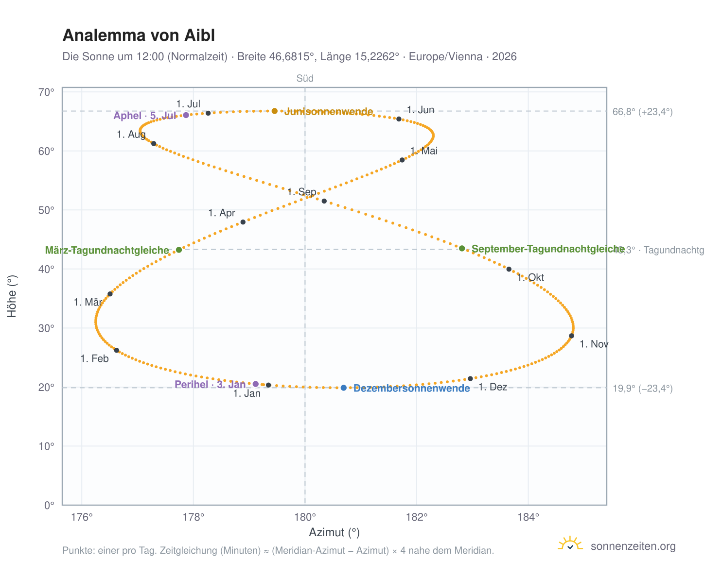 Analemma-Diagramm für Aibl: die Sonne um 12:00 (Normalzeit) im Jahresverlauf