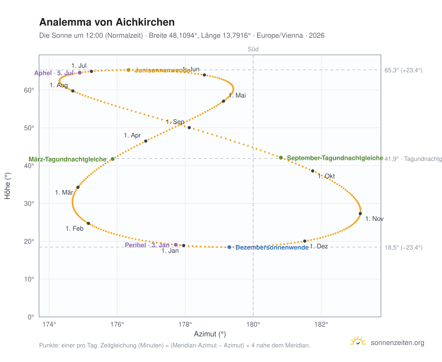 Analemma-Diagramm für Aichkirchen: die Sonne um 12:00 (Normalzeit) im Jahresverlauf