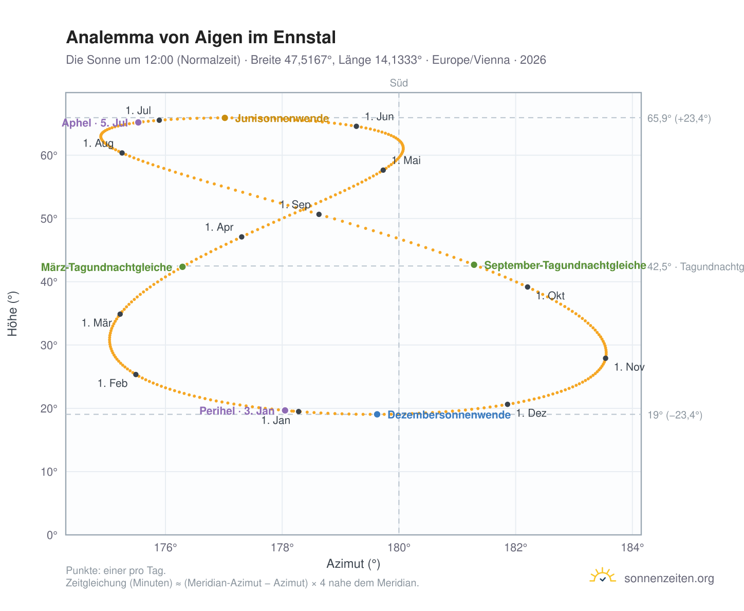 Analemma-Diagramm für Aigen im Ennstal: die Sonne um 12:00 (Normalzeit) im Jahresverlauf