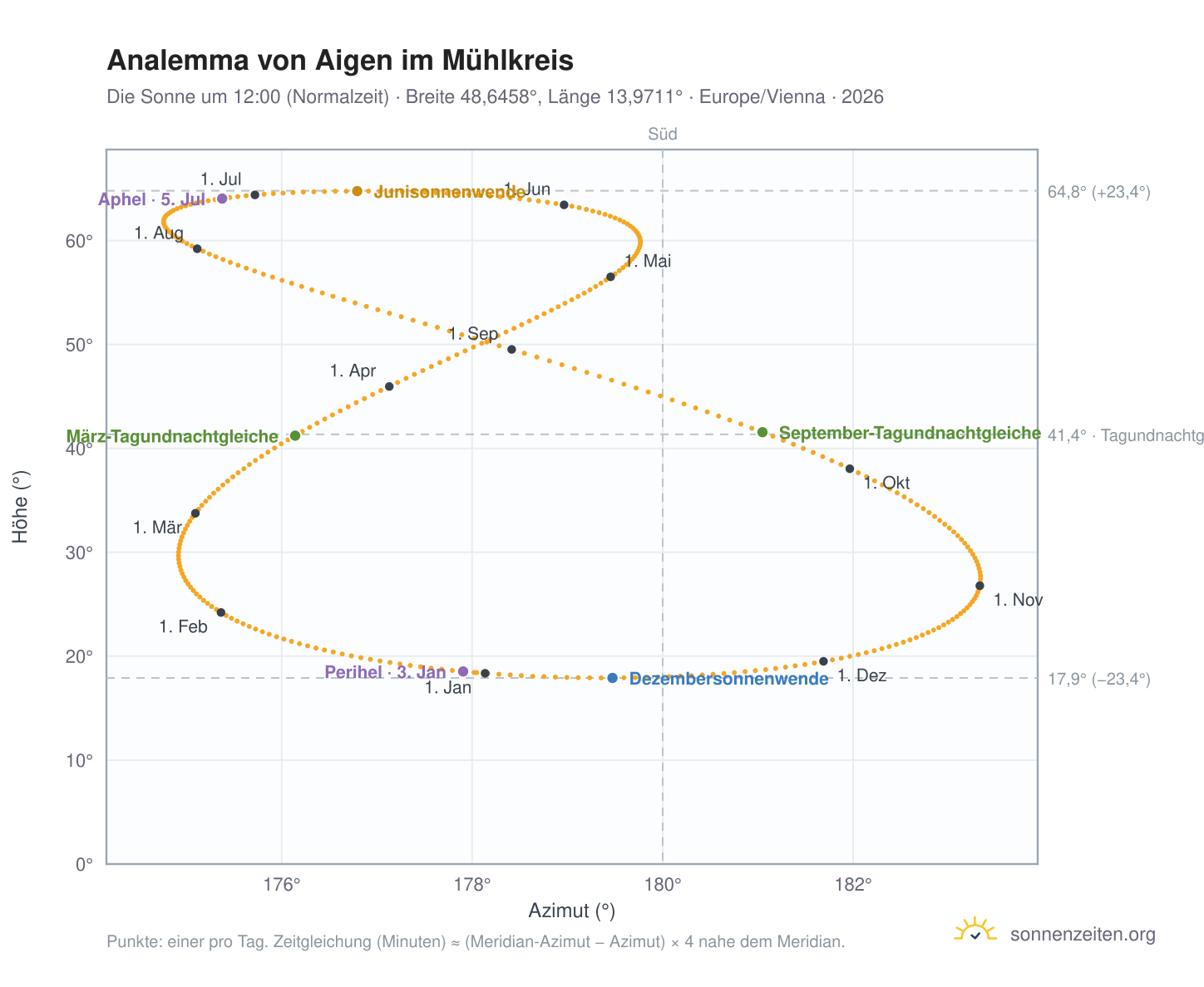 Analemma-Diagramm für Aigen im Mühlkreis: die Sonne um 12:00 (Normalzeit) im Jahresverlauf