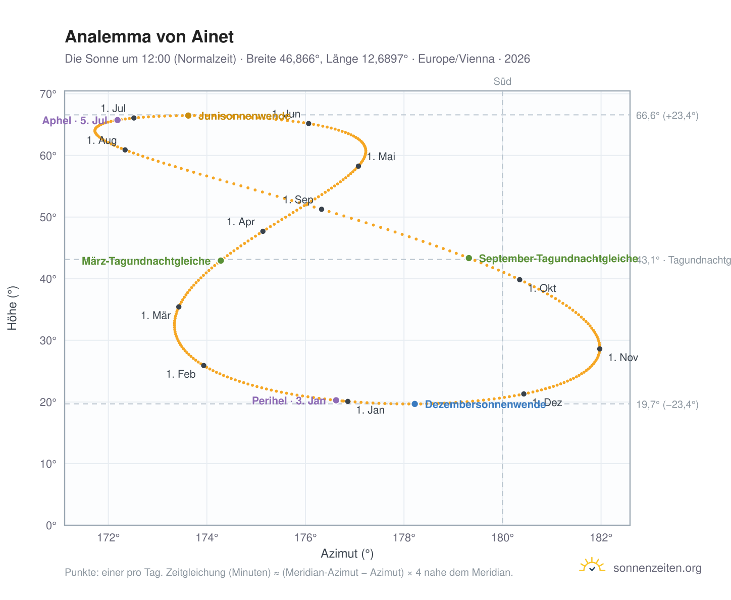 Analemma-Diagramm für Ainet: die Sonne um 12:00 (Normalzeit) im Jahresverlauf