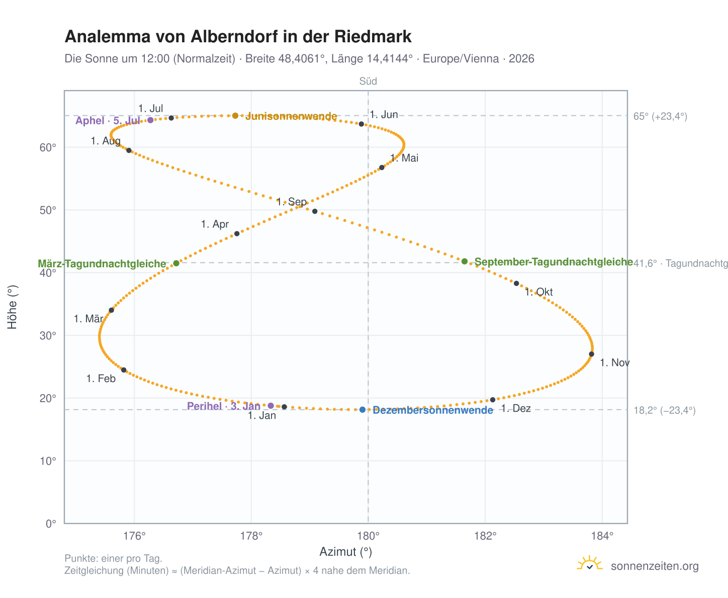 Analemma-Diagramm für Alberndorf in der Riedmark: die Sonne um 12:00 (Normalzeit) im Jahresverlauf