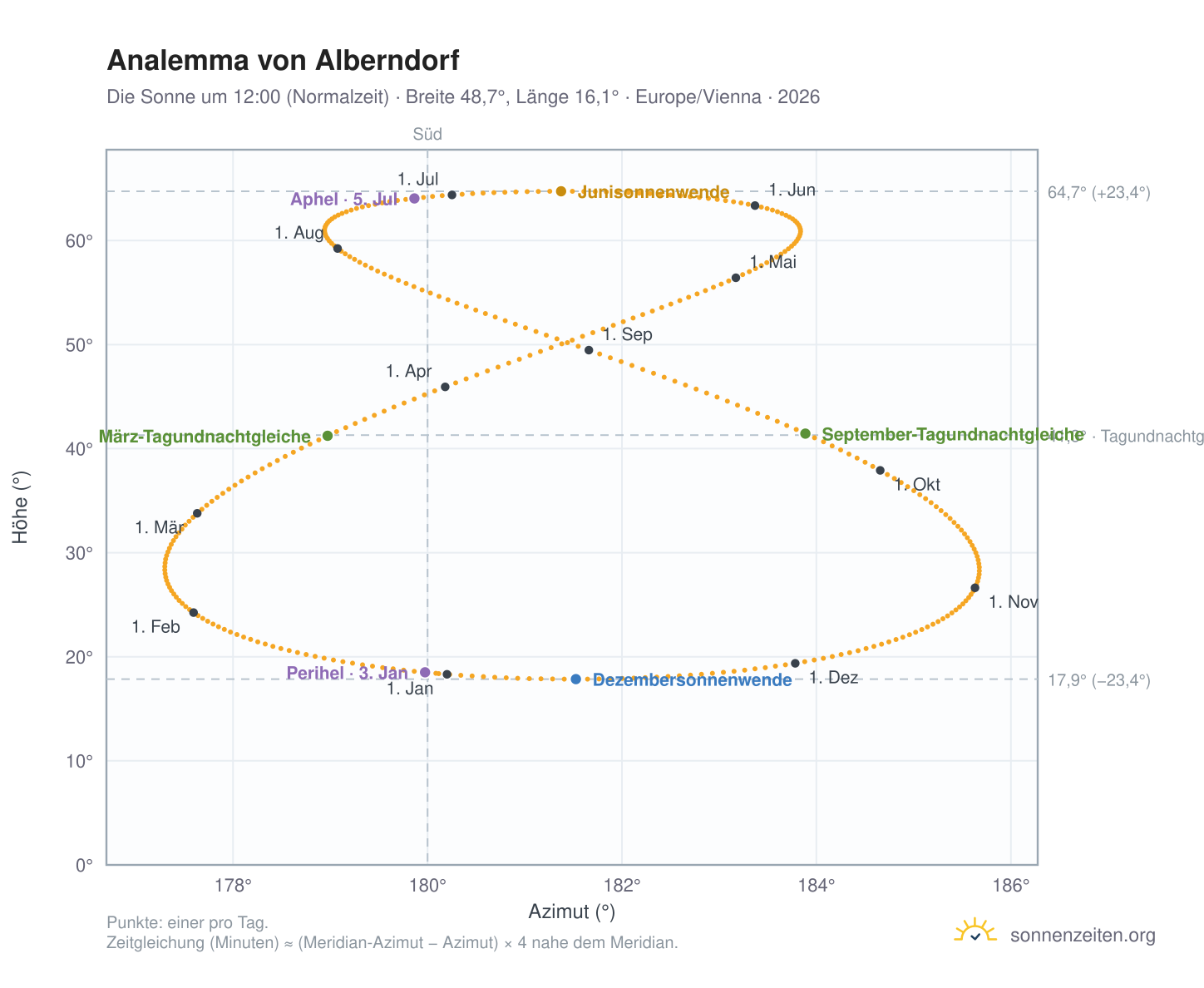 Analemma-Diagramm für Alberndorf: die Sonne um 12:00 (Normalzeit) im Jahresverlauf