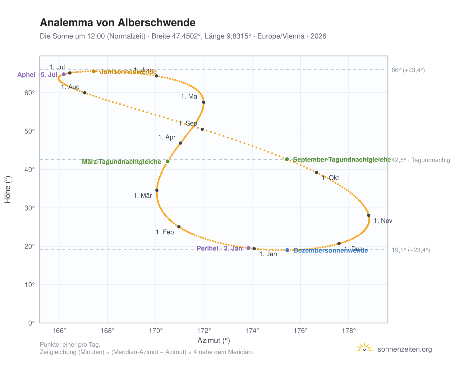 Analemma-Diagramm für Alberschwende: die Sonne um 12:00 (Normalzeit) im Jahresverlauf