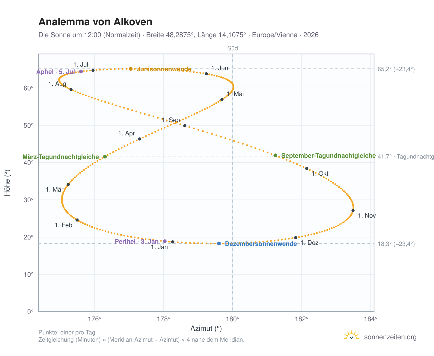 Analemma-Diagramm für Alkoven: die Sonne um 12:00 (Normalzeit) im Jahresverlauf