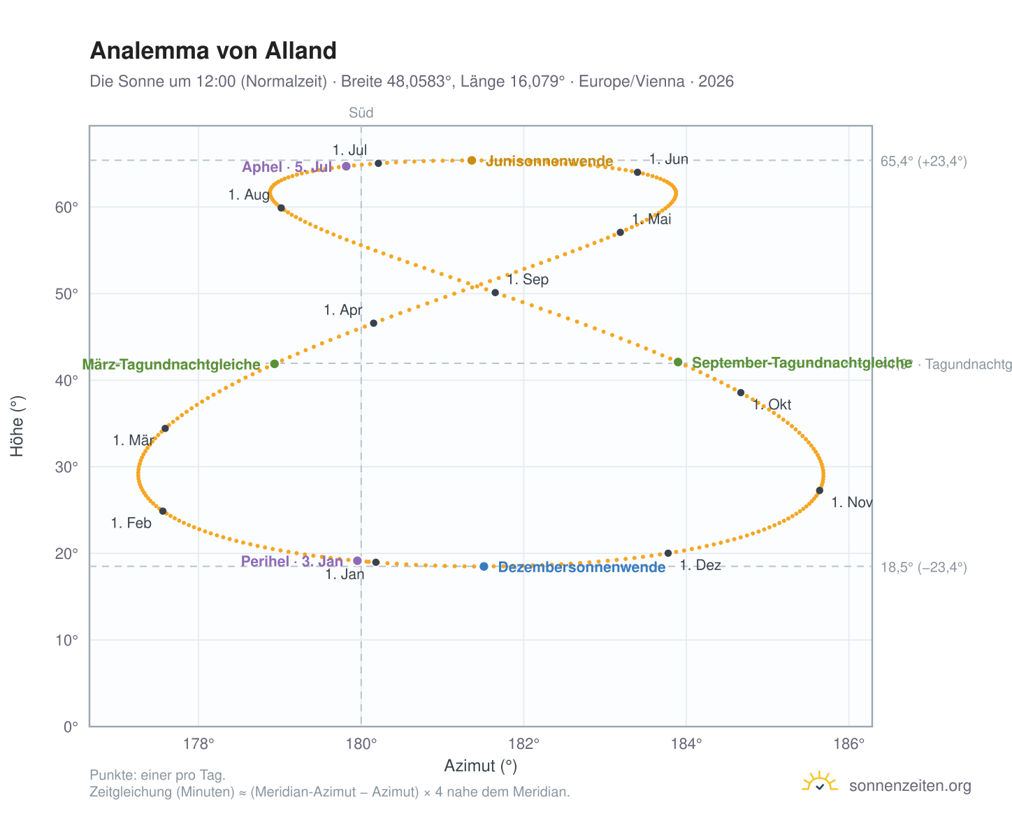 Analemma-Diagramm für Alland: die Sonne um 12:00 (Normalzeit) im Jahresverlauf