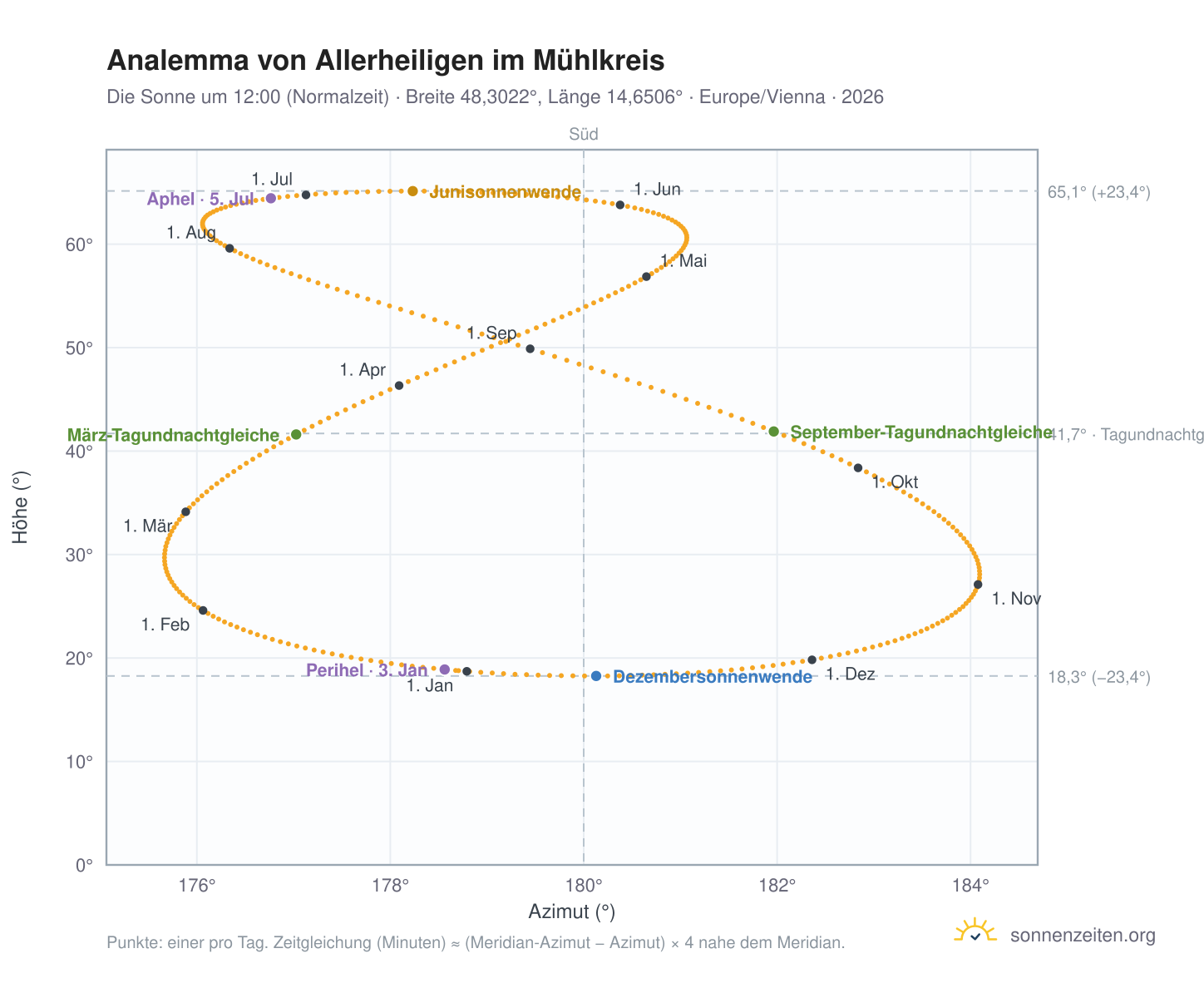 Analemma-Diagramm für Allerheiligen im Mühlkreis: die Sonne um 12:00 (Normalzeit) im Jahresverlauf