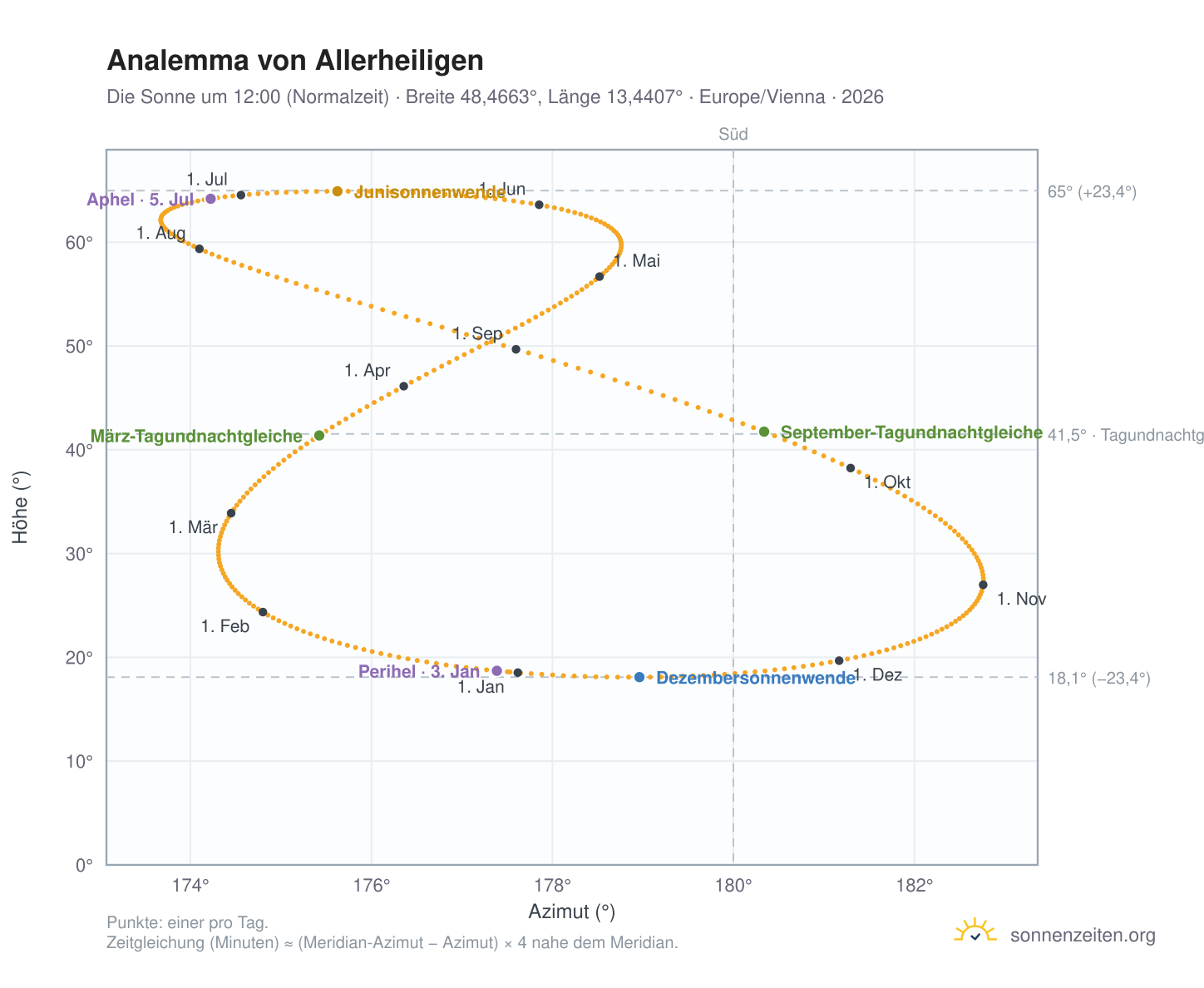 Analemma-Diagramm für Allerheiligen: die Sonne um 12:00 (Normalzeit) im Jahresverlauf