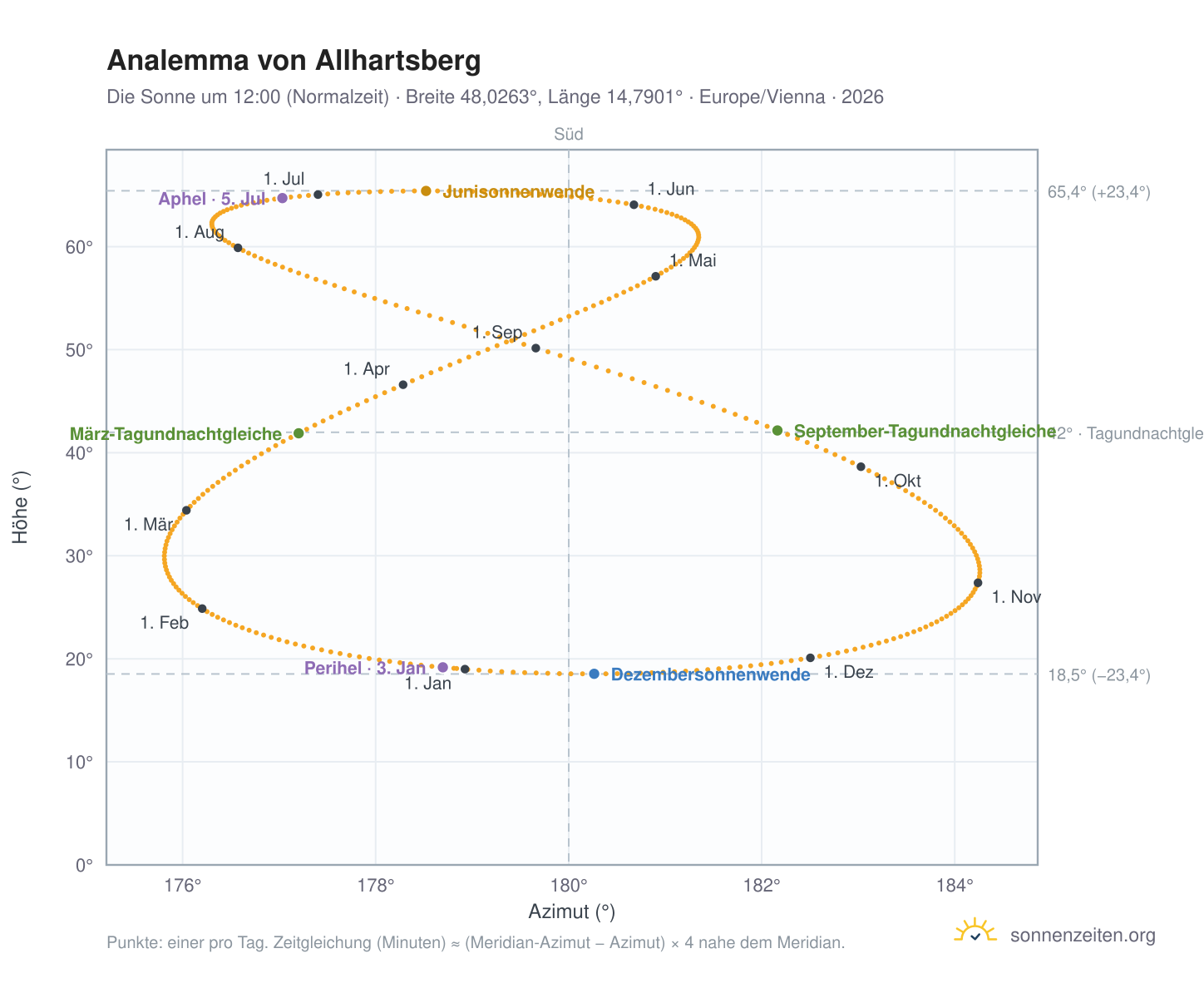 Analemma-Diagramm für Allhartsberg: die Sonne um 12:00 (Normalzeit) im Jahresverlauf