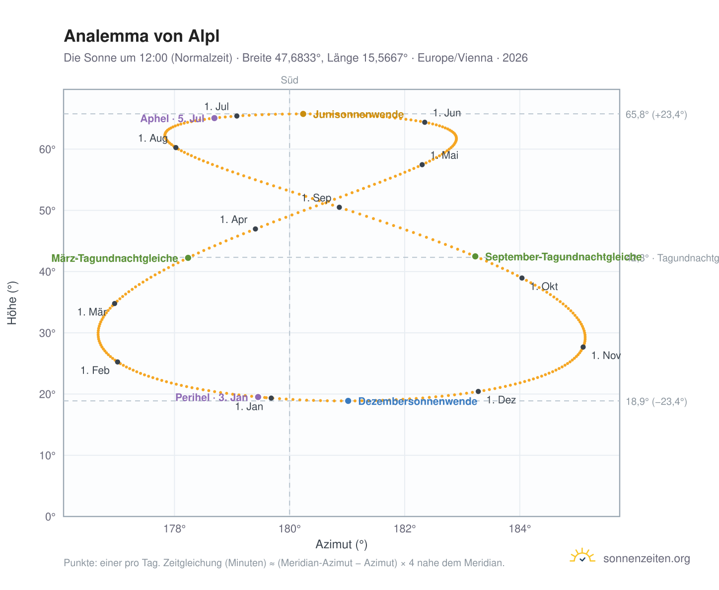 Analemma-Diagramm für Alpl: die Sonne um 12:00 (Normalzeit) im Jahresverlauf