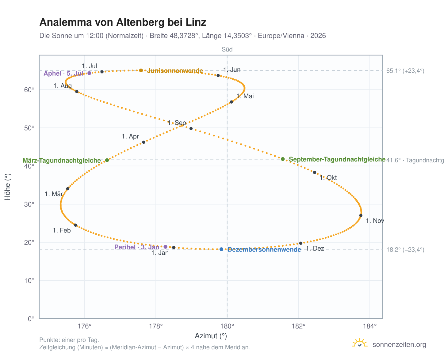Analemma-Diagramm für Altenberg bei Linz: die Sonne um 12:00 (Normalzeit) im Jahresverlauf