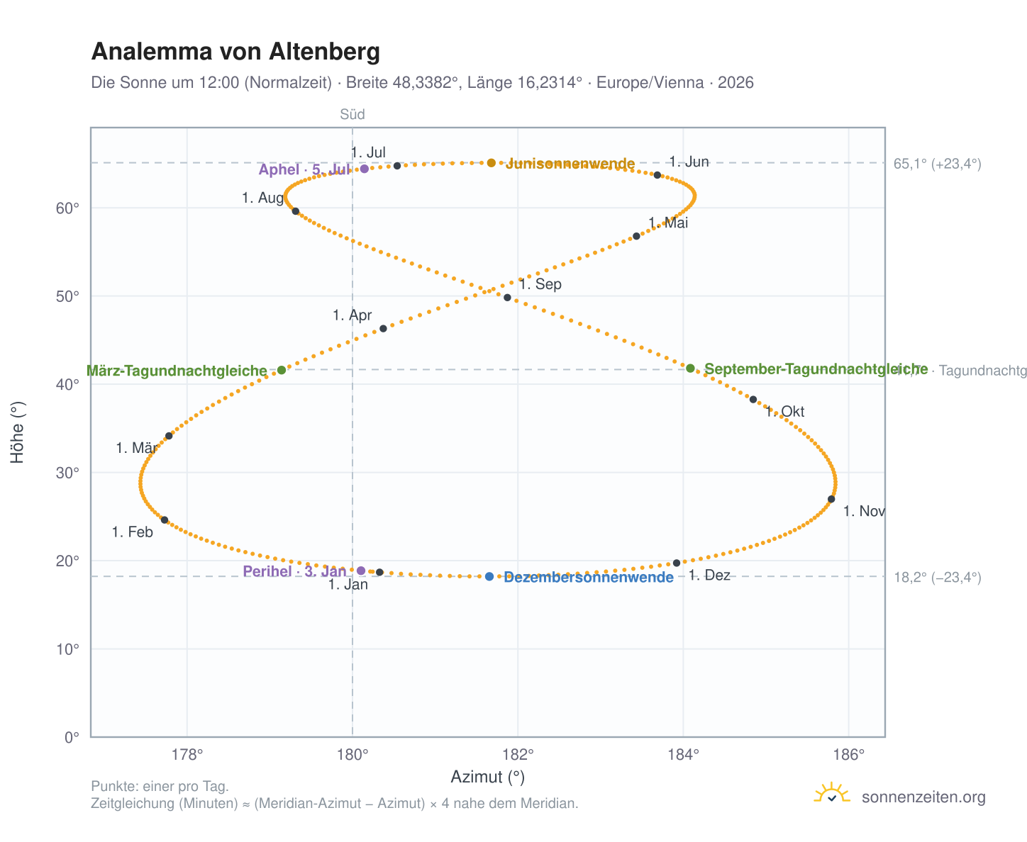 Analemma-Diagramm für Altenberg: die Sonne um 12:00 (Normalzeit) im Jahresverlauf