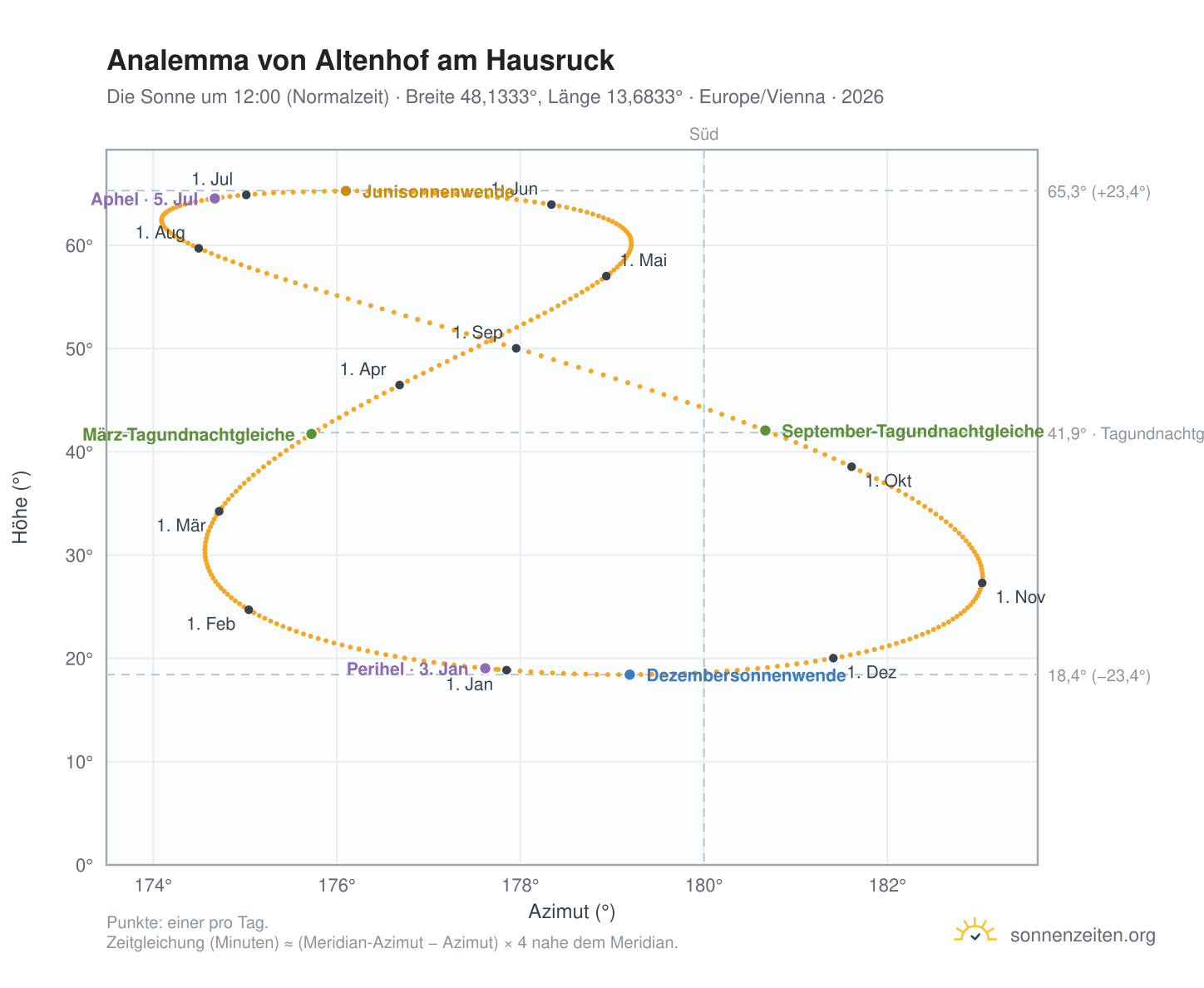 Analemma-Diagramm für Altenhof am Hausruck: die Sonne um 12:00 (Normalzeit) im Jahresverlauf