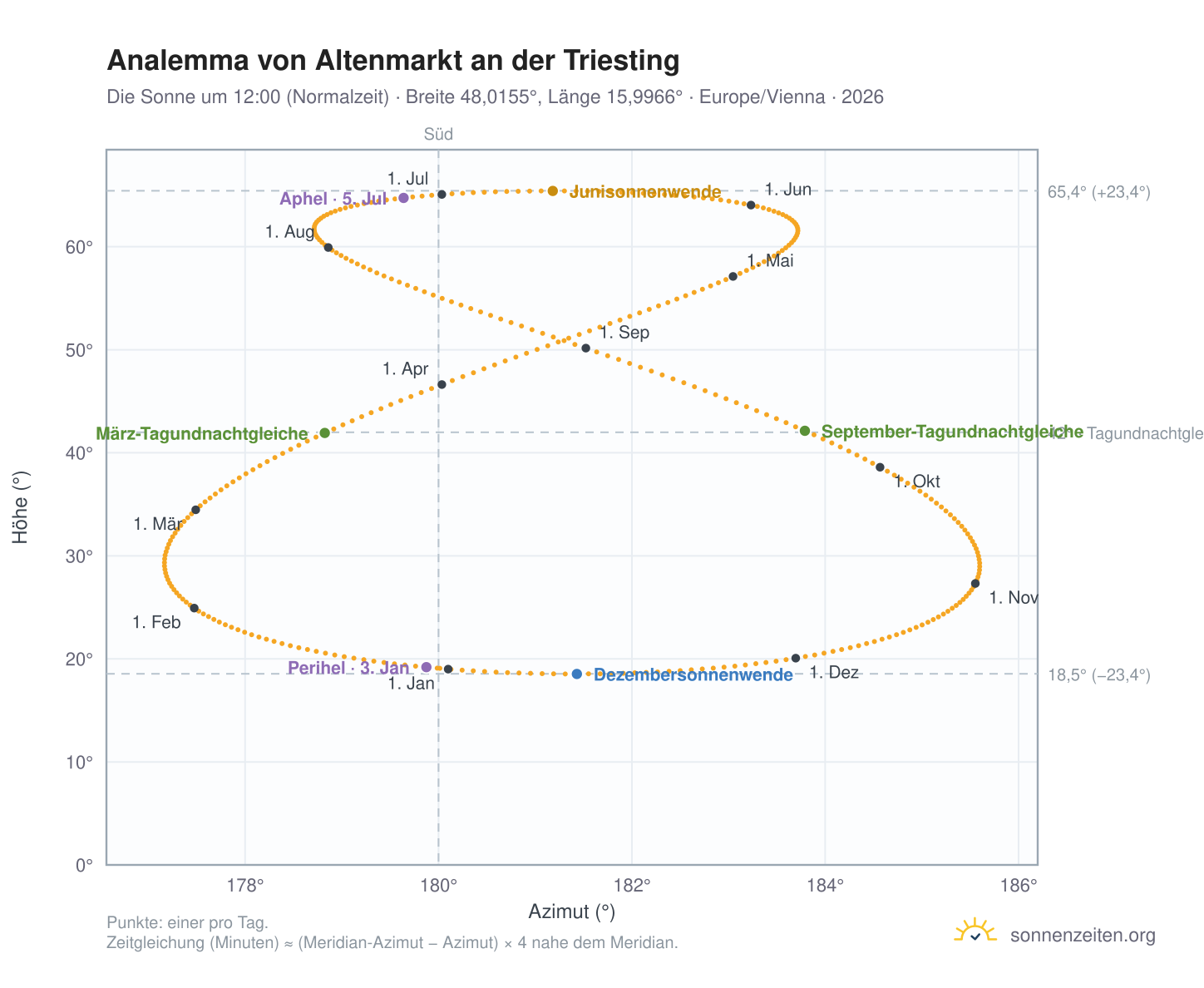 Analemma-Diagramm für Altenmarkt an der Triesting: die Sonne um 12:00 (Normalzeit) im Jahresverlauf