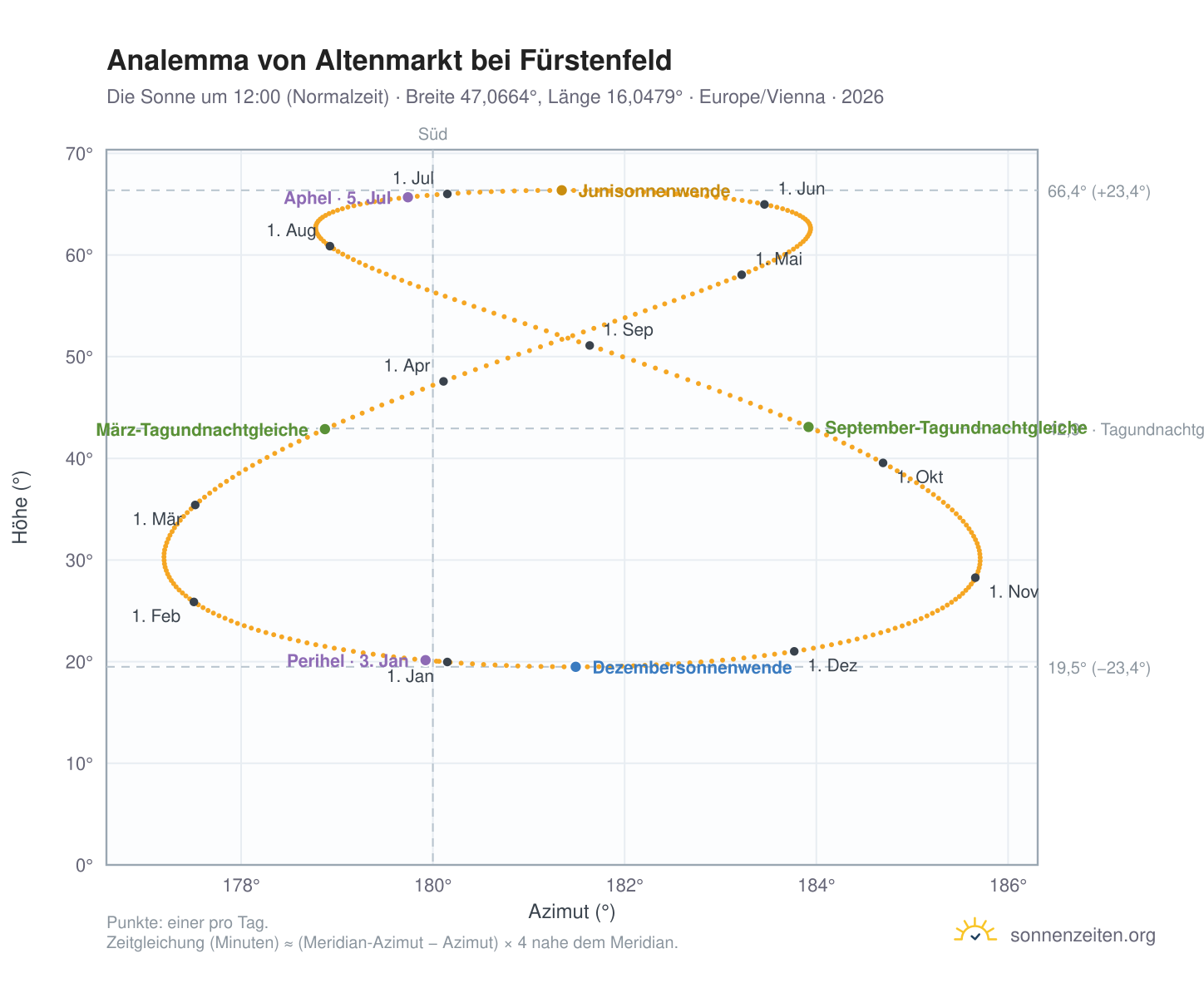 Analemma-Diagramm für Altenmarkt bei Fürstenfeld: die Sonne um 12:00 (Normalzeit) im Jahresverlauf