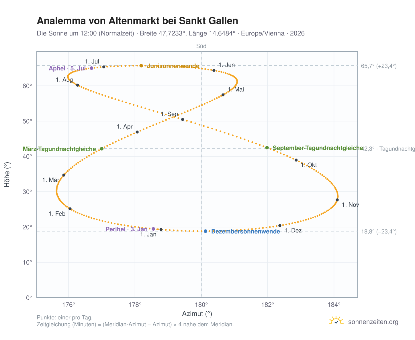 Analemma-Diagramm für Altenmarkt bei Sankt Gallen: die Sonne um 12:00 (Normalzeit) im Jahresverlauf