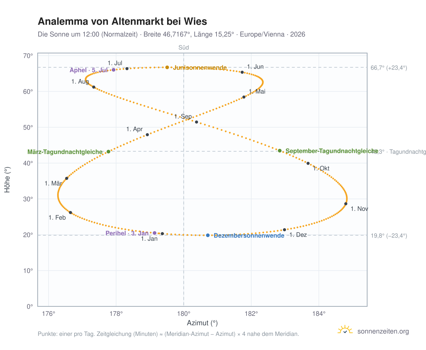 Analemma-Diagramm für Altenmarkt bei Wies: die Sonne um 12:00 (Normalzeit) im Jahresverlauf
