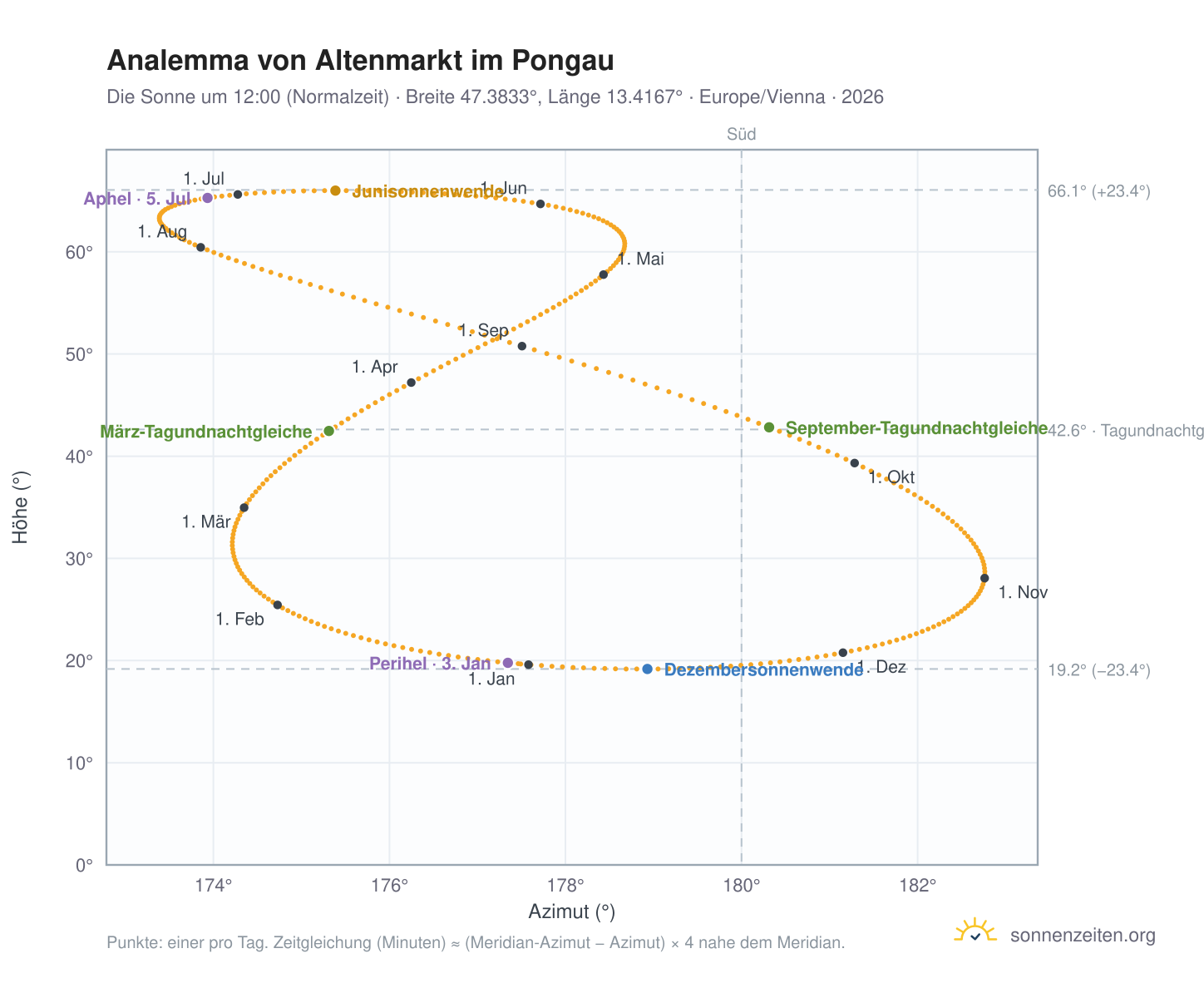 Analemma-Diagramm für Altenmarkt im Pongau: die Sonne um 12:00 (Normalzeit) im Jahresverlauf