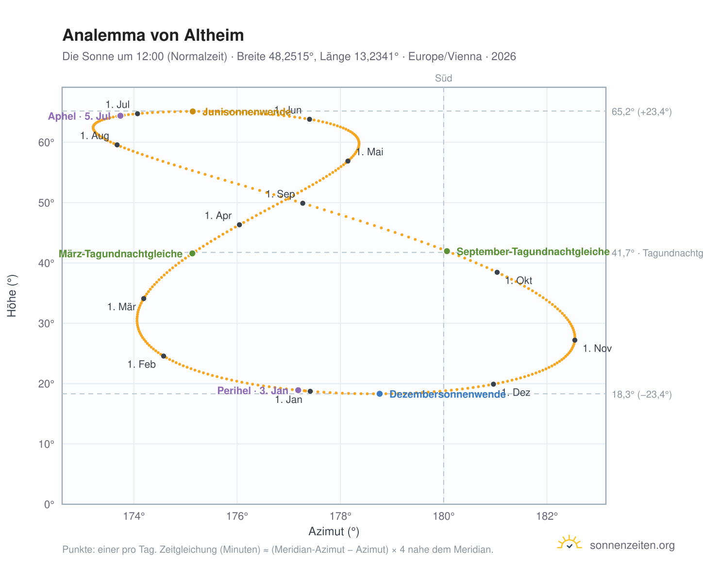 Analemma-Diagramm für Altheim: die Sonne um 12:00 (Normalzeit) im Jahresverlauf