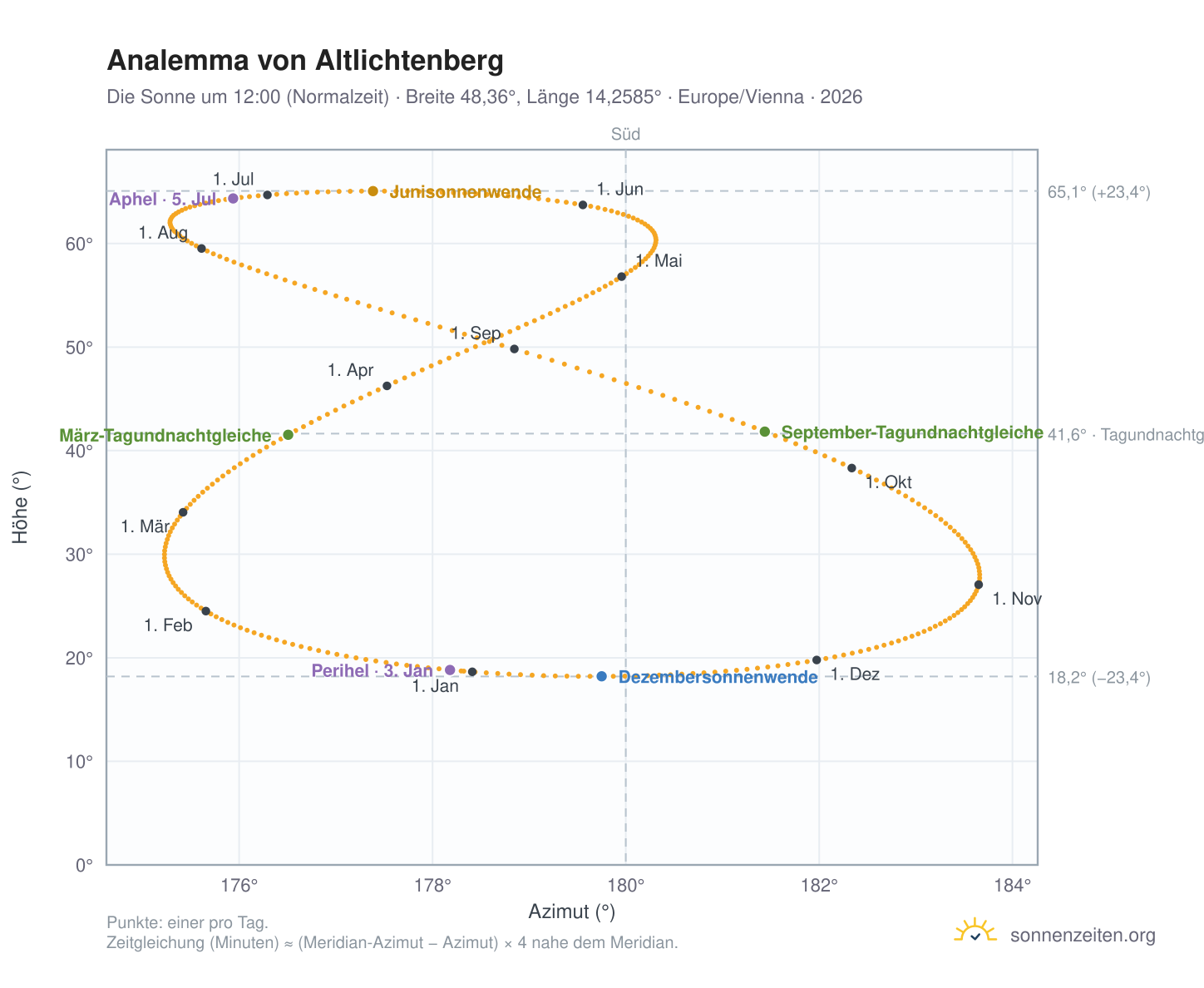 Analemma-Diagramm für Altlichtenberg: die Sonne um 12:00 (Normalzeit) im Jahresverlauf
