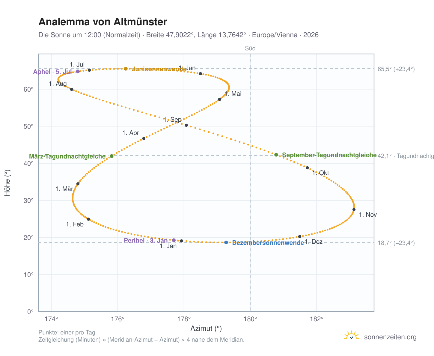 Analemma-Diagramm für Altmünster: die Sonne um 12:00 (Normalzeit) im Jahresverlauf