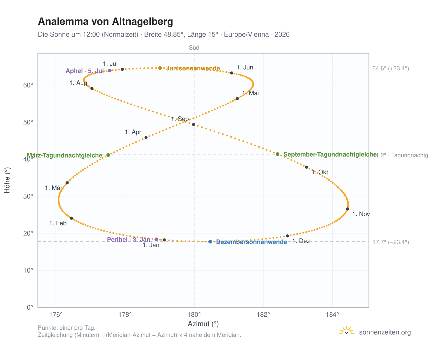 Analemma-Diagramm für Altnagelberg: die Sonne um 12:00 (Normalzeit) im Jahresverlauf