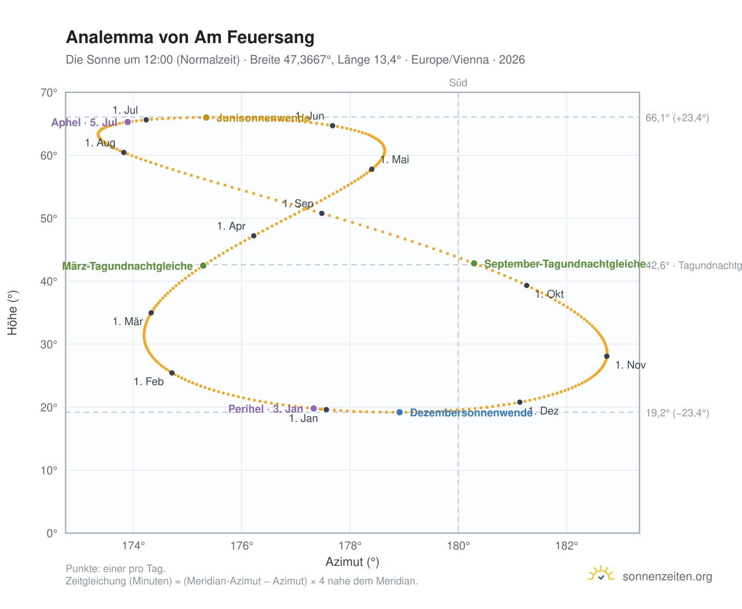 Analemma-Diagramm für Am Feuersang: die Sonne um 12:00 (Normalzeit) im Jahresverlauf