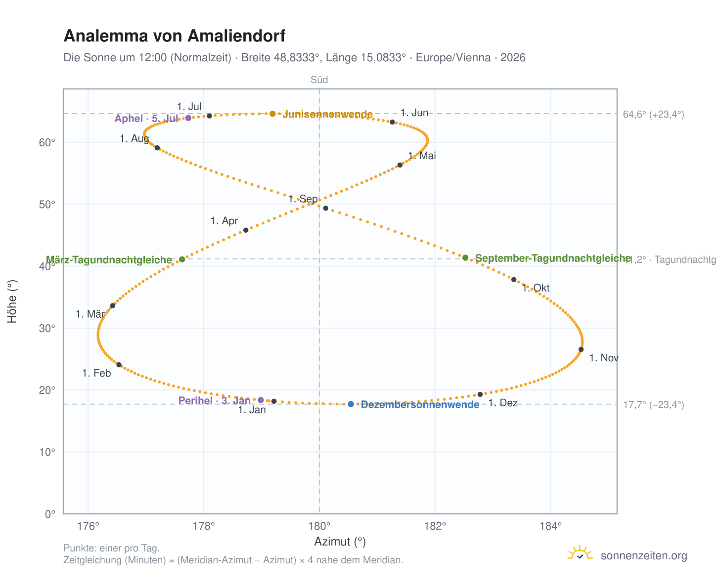 Analemma-Diagramm für Amaliendorf: die Sonne um 12:00 (Normalzeit) im Jahresverlauf