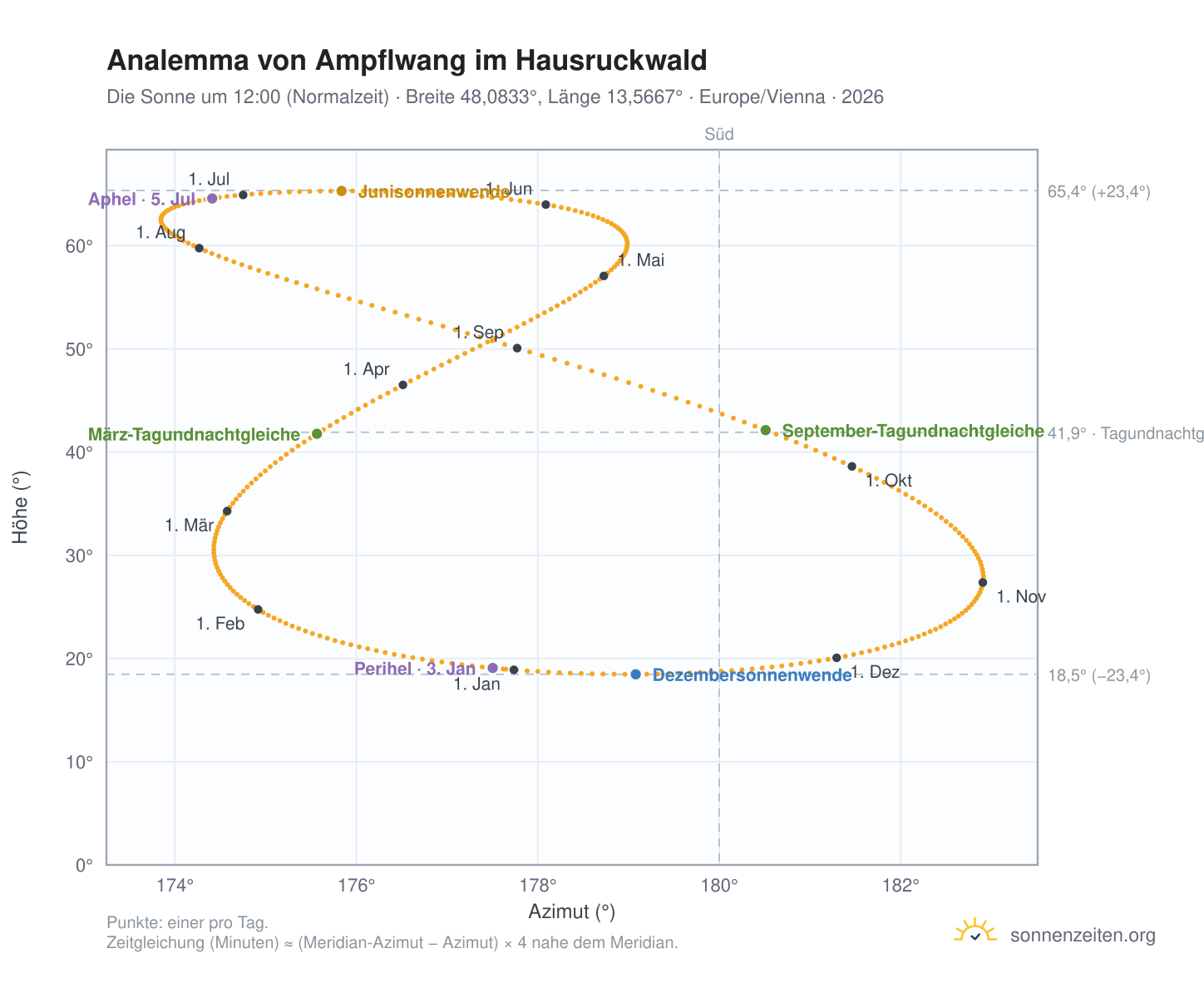 Analemma-Diagramm für Ampflwang im Hausruckwald: die Sonne um 12:00 (Normalzeit) im Jahresverlauf