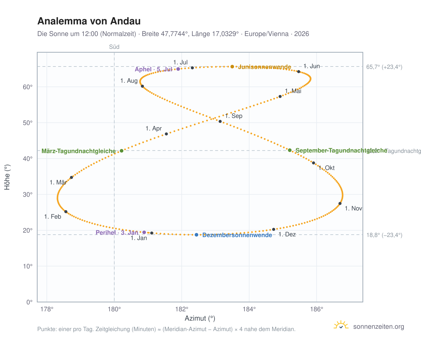 Analemma-Diagramm für Andau: die Sonne um 12:00 (Normalzeit) im Jahresverlauf