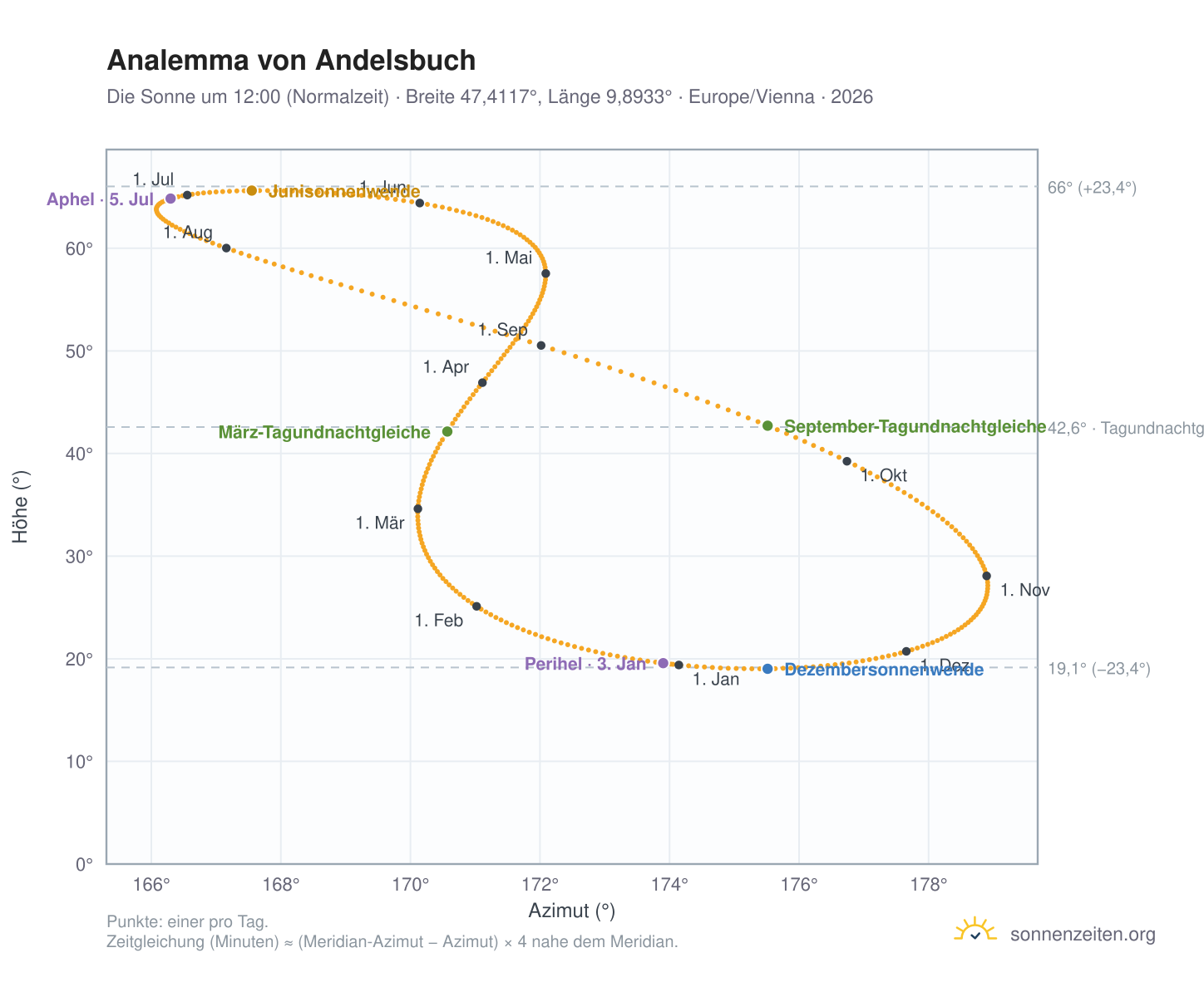 Analemma-Diagramm für Andelsbuch: die Sonne um 12:00 (Normalzeit) im Jahresverlauf