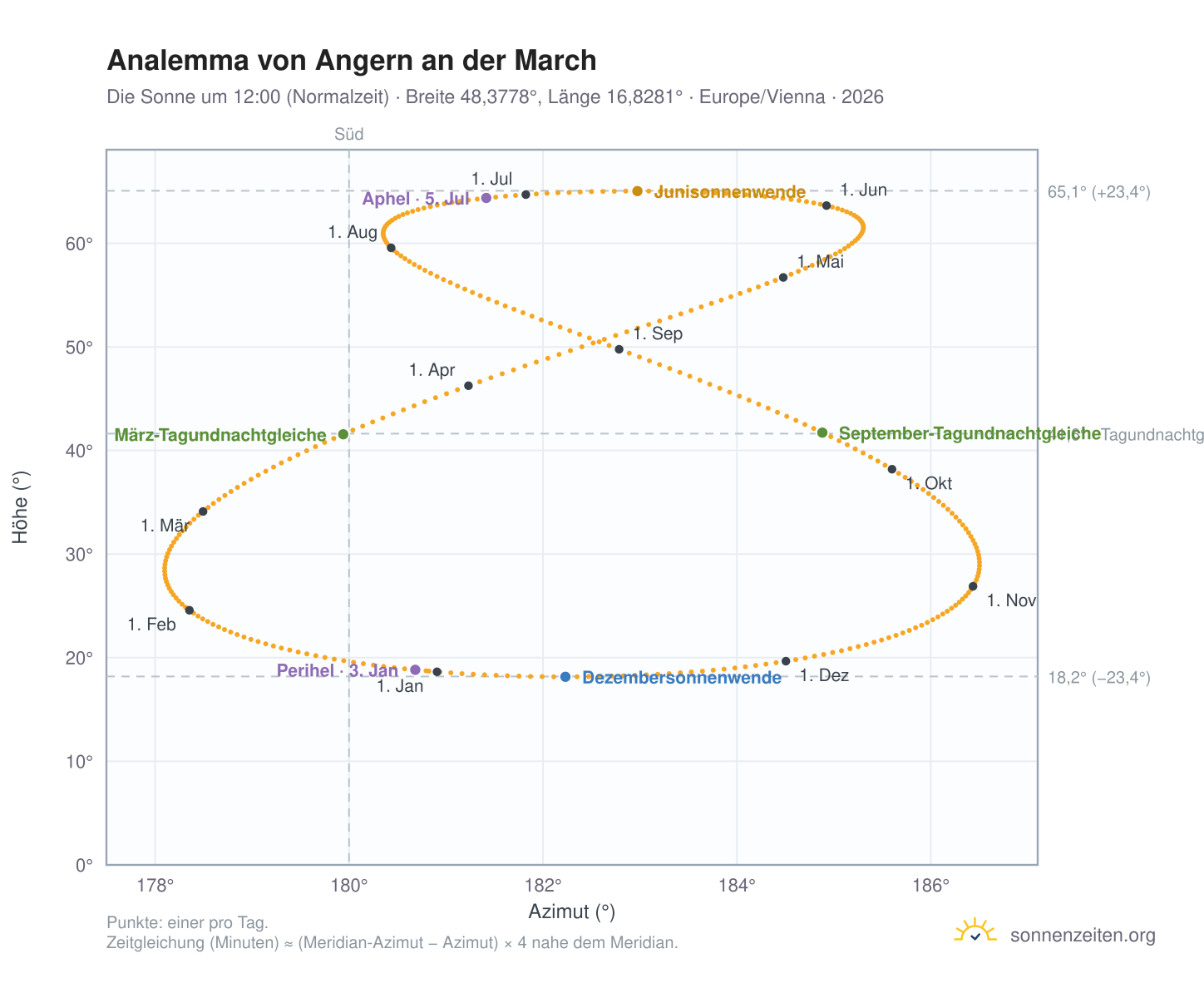 Analemma-Diagramm für Angern an der March: die Sonne um 12:00 (Normalzeit) im Jahresverlauf