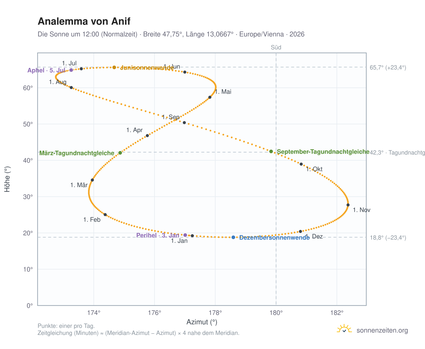 Analemma-Diagramm für Anif: die Sonne um 12:00 (Normalzeit) im Jahresverlauf