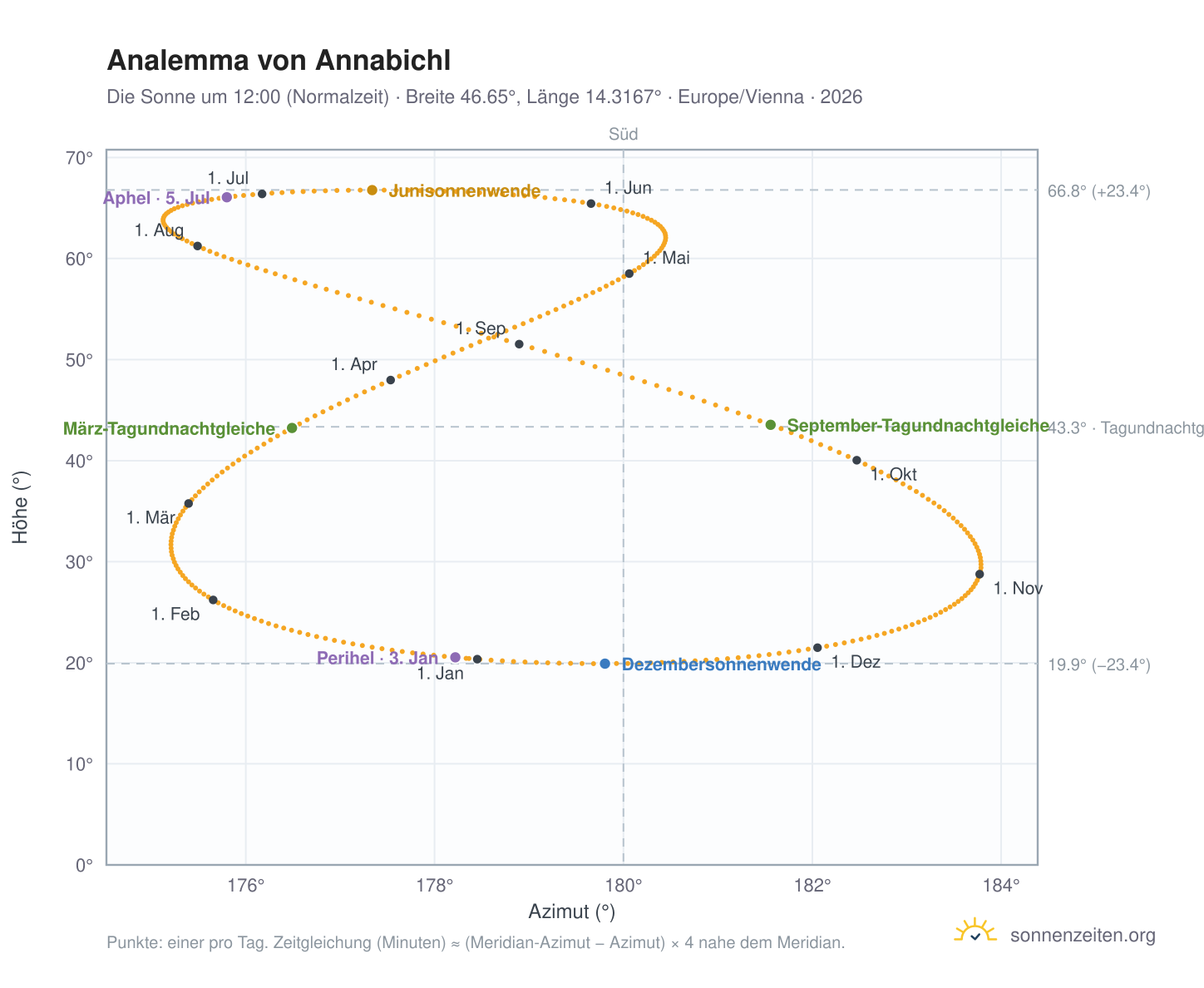 Analemma-Diagramm für Annabichl: die Sonne um 12:00 (Normalzeit) im Jahresverlauf