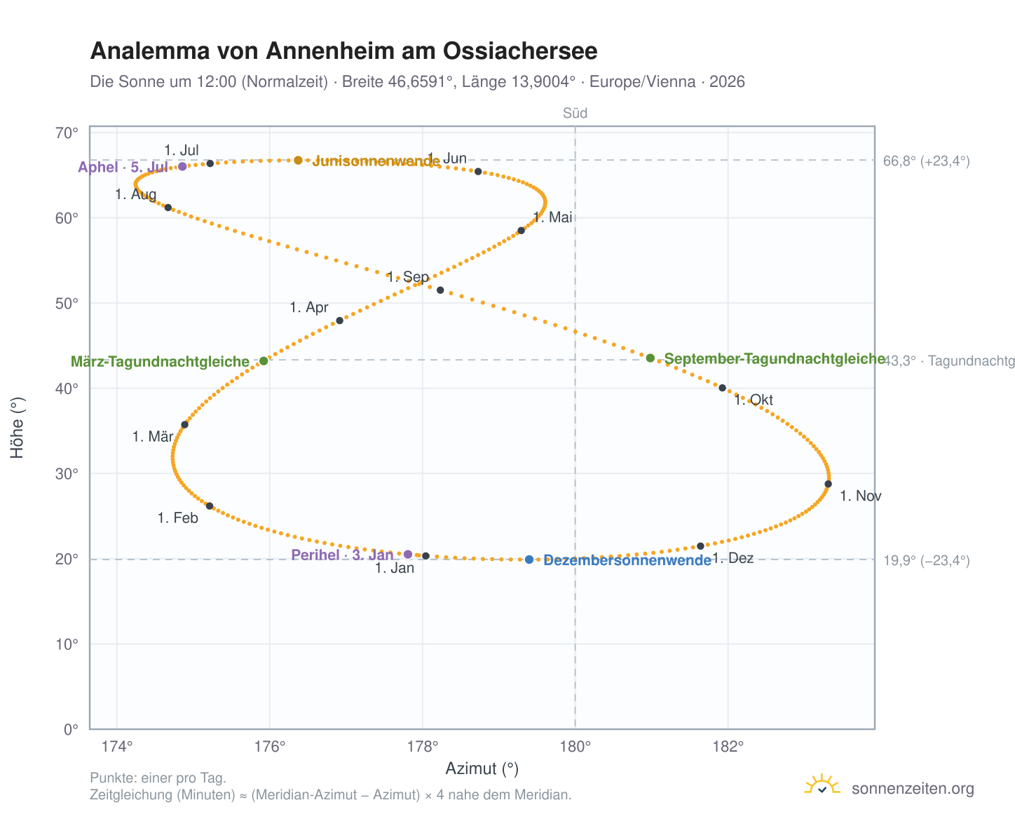 Analemma-Diagramm für Annenheim am Ossiachersee: die Sonne um 12:00 (Normalzeit) im Jahresverlauf