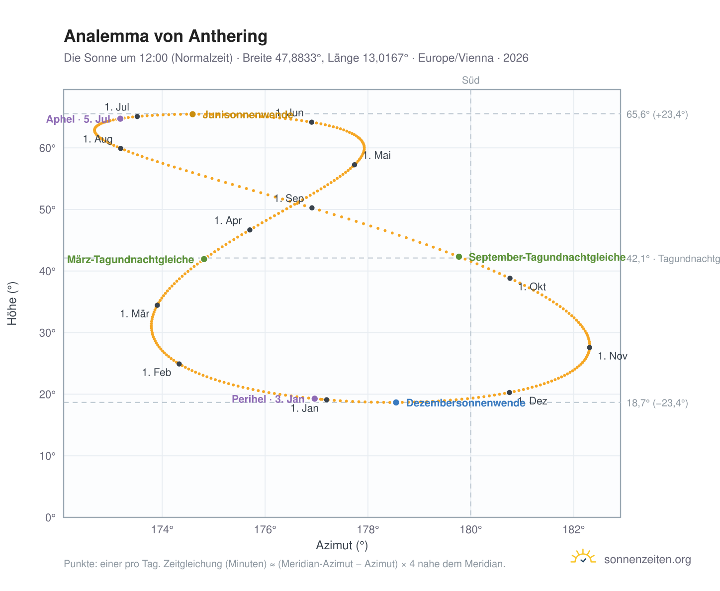 Analemma-Diagramm für Anthering: die Sonne um 12:00 (Normalzeit) im Jahresverlauf