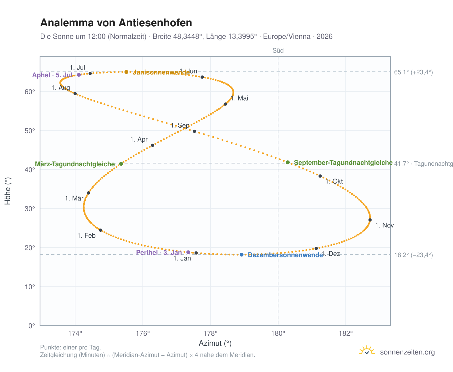 Analemma-Diagramm für Antiesenhofen: die Sonne um 12:00 (Normalzeit) im Jahresverlauf