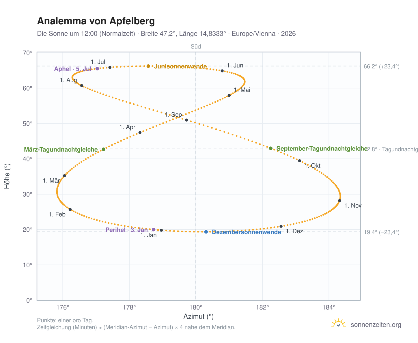 Analemma-Diagramm für Apfelberg: die Sonne um 12:00 (Normalzeit) im Jahresverlauf
