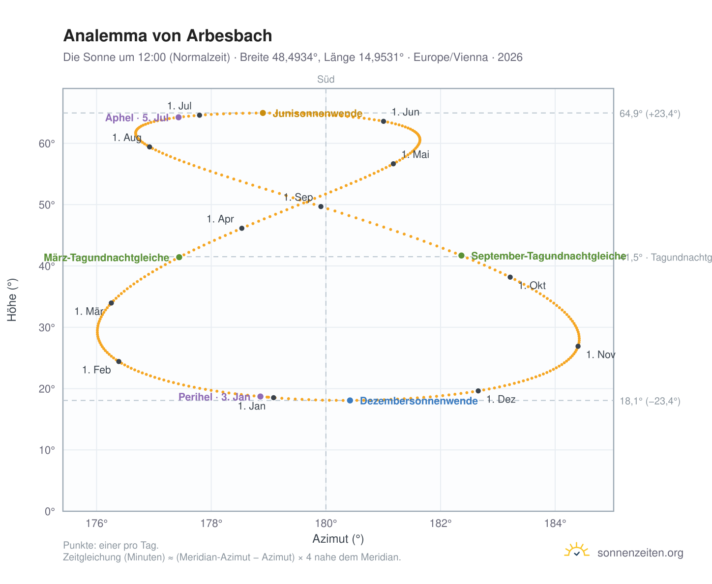 Analemma-Diagramm für Arbesbach: die Sonne um 12:00 (Normalzeit) im Jahresverlauf