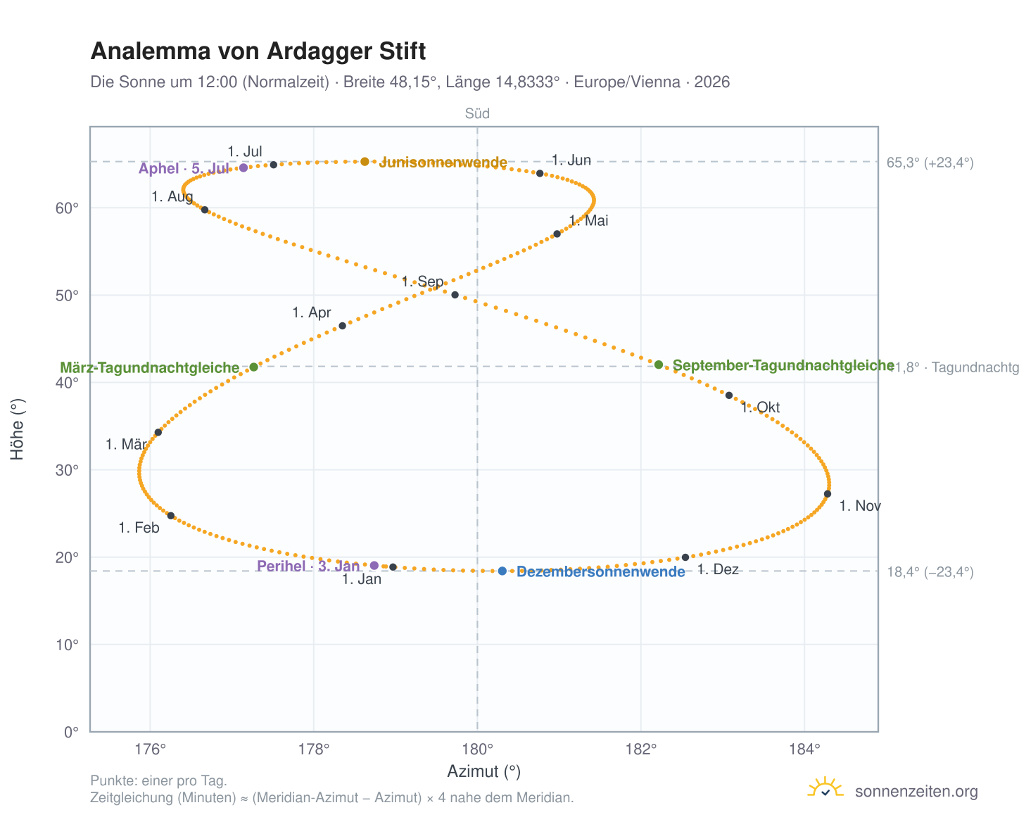 Analemma-Diagramm für Ardagger Stift: die Sonne um 12:00 (Normalzeit) im Jahresverlauf