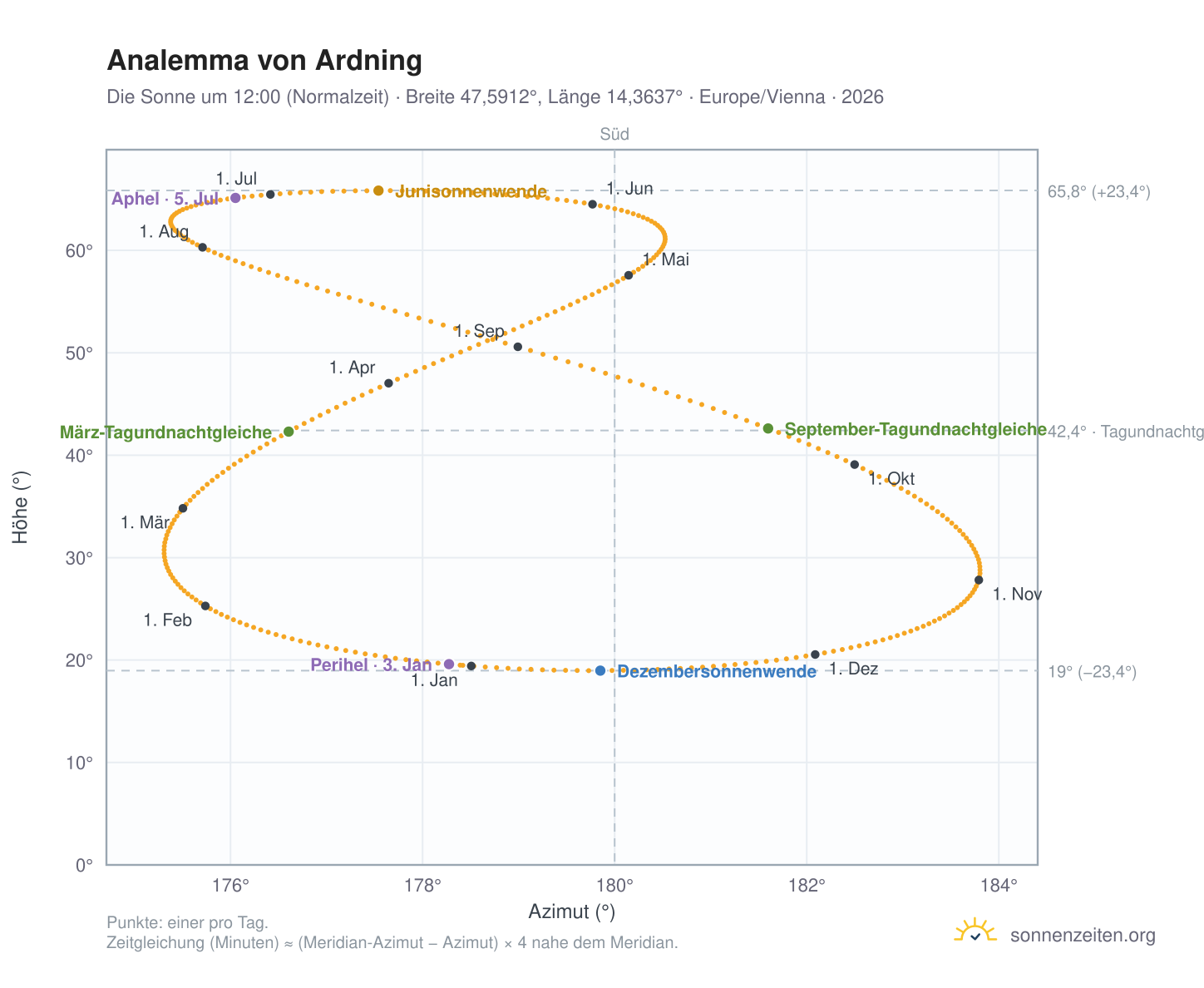 Analemma-Diagramm für Ardning: die Sonne um 12:00 (Normalzeit) im Jahresverlauf