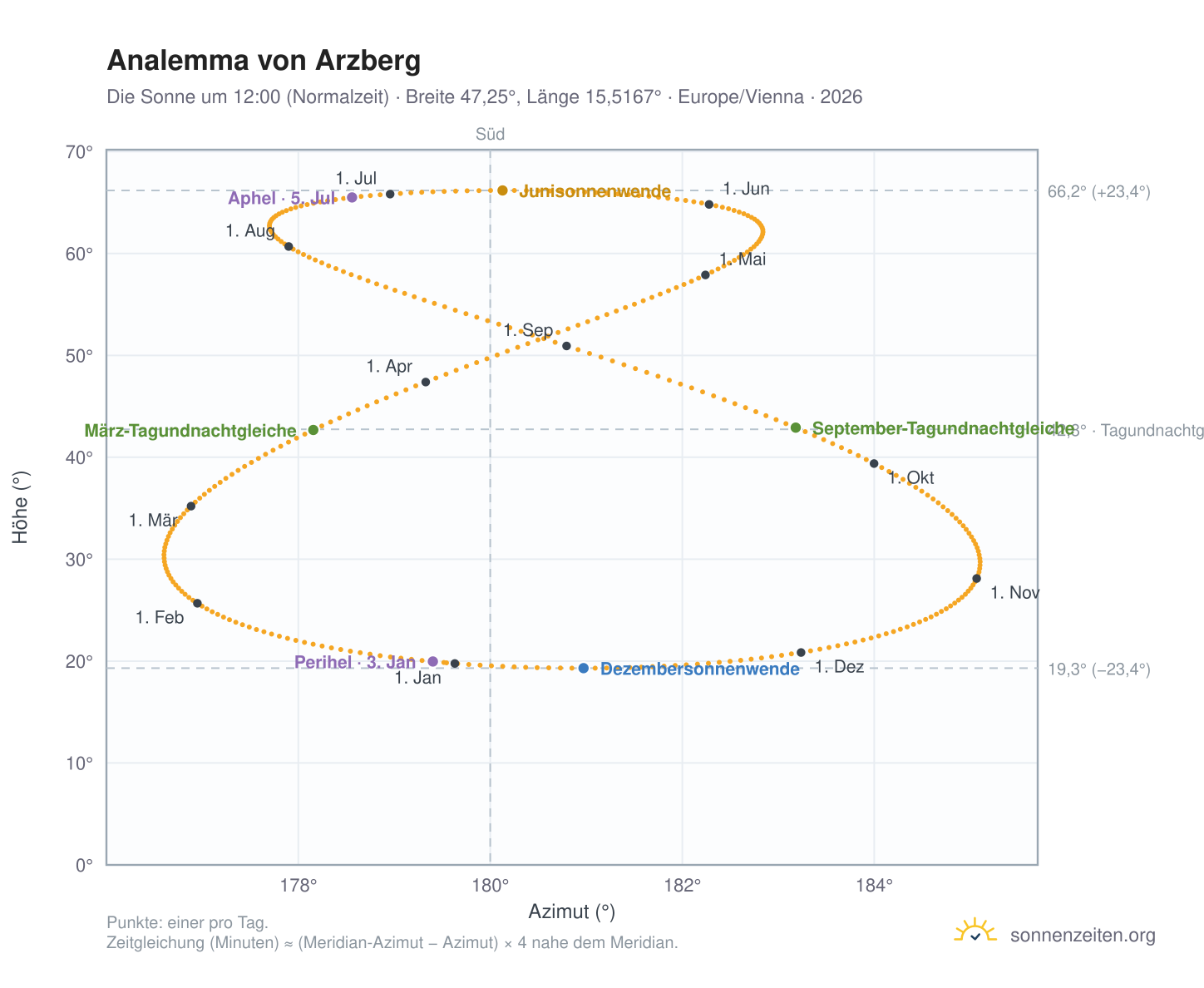 Analemma-Diagramm für Arzberg: die Sonne um 12:00 (Normalzeit) im Jahresverlauf